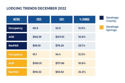 Saratoga County Tourism Industry In ‘Resurgence;’ Growth Anticipated In 2023