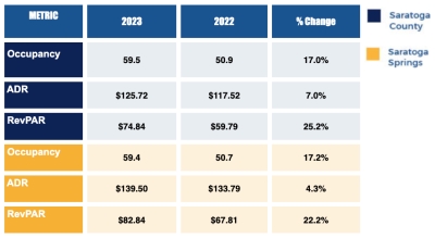 Lodging Trends March 2023