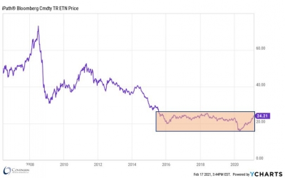 Inflation Lurking